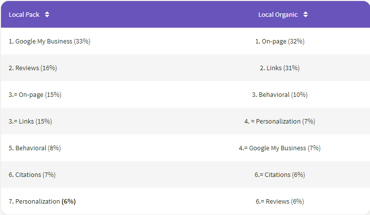 Local seo ranking factors list