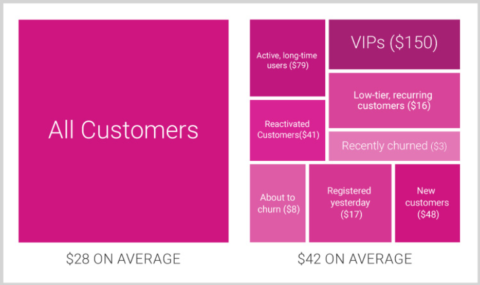 One square on the left indicating all customers which can generate $28 per customer next to a square divided into 8 segments representing customer segments which can generate $42 per customer.