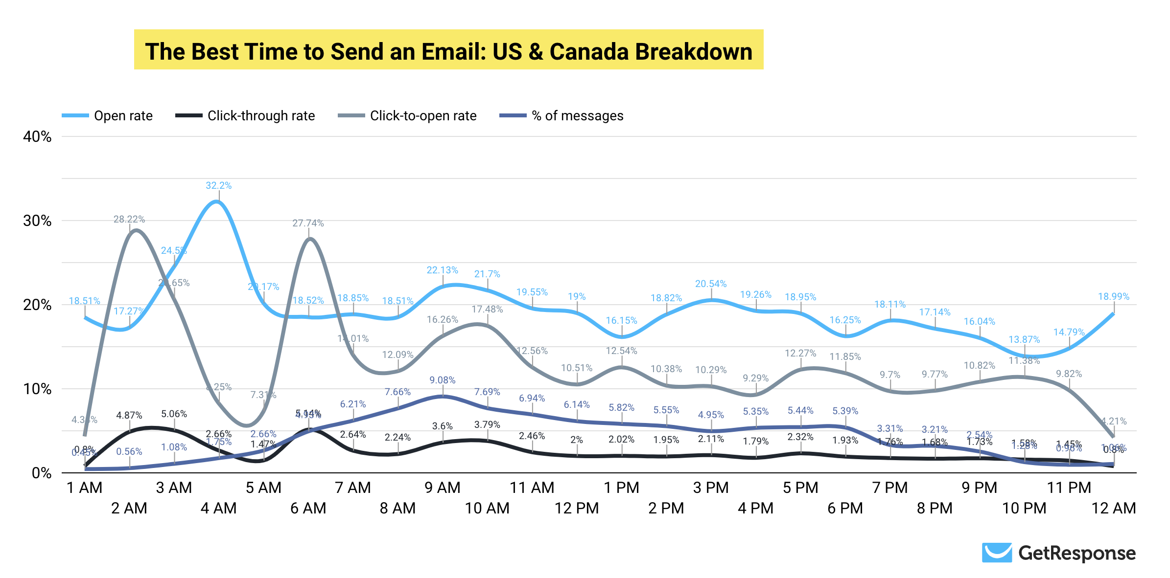 Graph showing the best time to send an email in US and Canada, with percentage open rates, click through rates, and click-to-open rates indicated for each time of day.