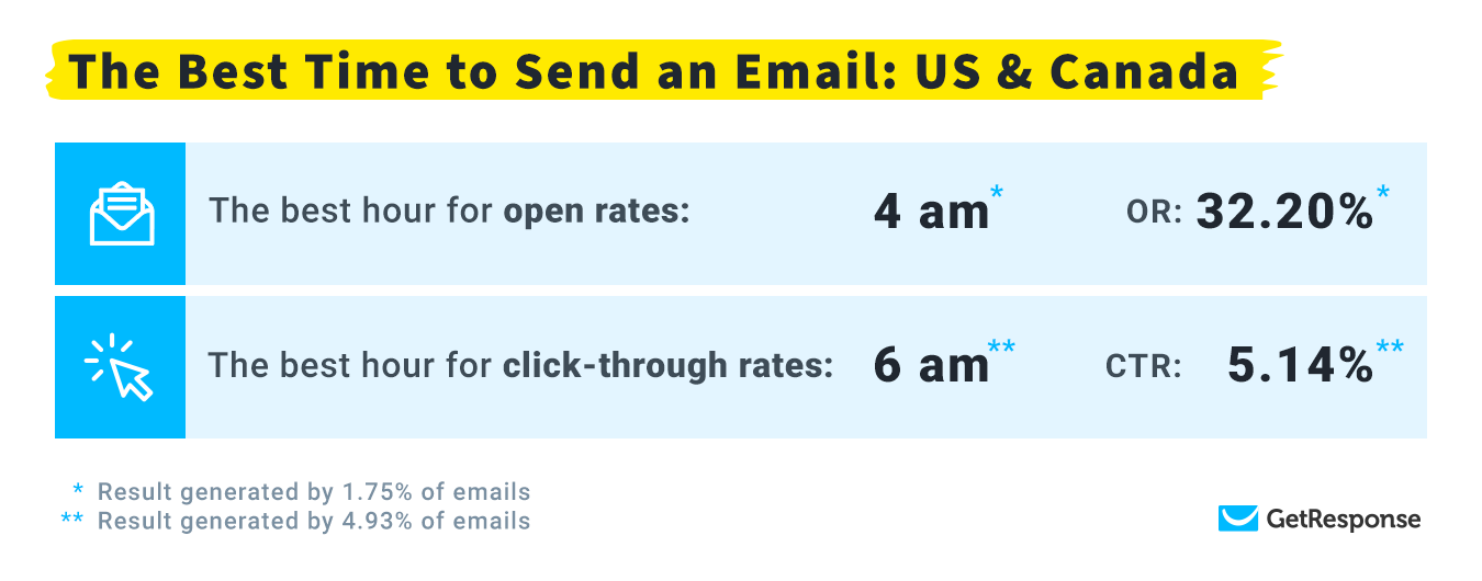 Infographic showcasing that the best time to send an email in the US and Canada is 4:00 AM for open rates and 6:00 AM for click-through rates.