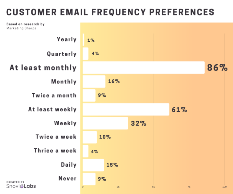 Bar chart showing customer email frequency preferences, with a majority of customers preferring emails at least monthly or at least weekly.