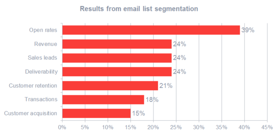 Bar chart showing average metrics for open rates, revenue, sales leads, deliverability, customer retention, transactions, and customer acquisition when the email marketing strategy of segmentation is implemented.