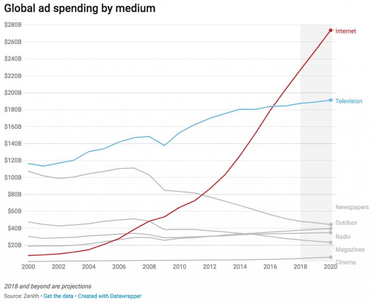 Graph showing global ad spending by medium from 2000 to 2020, illustrating that the internet has overtaken all traditional channels, including television.