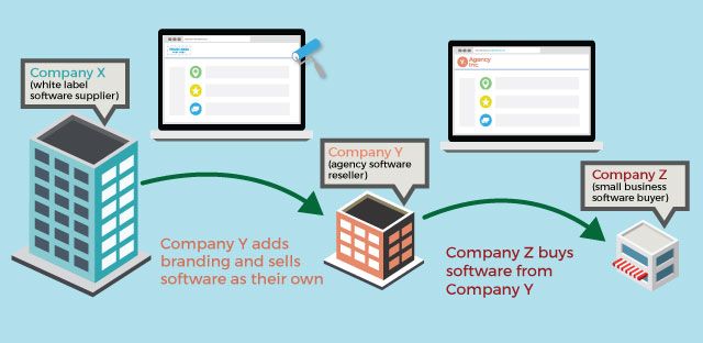 A diagram used to represent and define white labeling visually. Company X (white label supplier) sells to Company Y (agency software reseller) who adds their branding and sells to Company Z (small business software buyer).