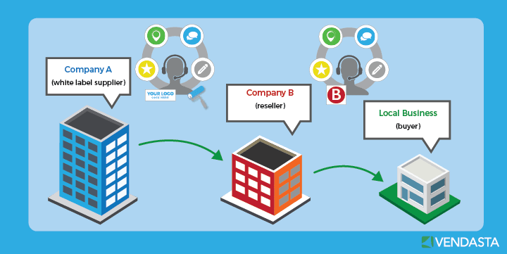 Infographic illustrating how the white label business model works. Three buildings represent the white label supplier, reseller, and buyer, respectively, with arrows pointing from one to the next.